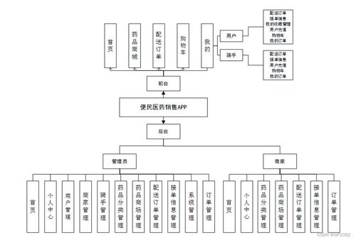 基于SSM框架的便民醫(yī)藥銷(xiāo)售App設(shè)計(jì)與實(shí)現(xiàn)——應(yīng)對(duì)計(jì)算機(jī)畢業(yè)設(shè)計(jì)困難的解決方案